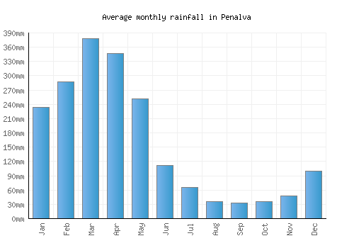 Penalva monthly rainfall chart (mm)
