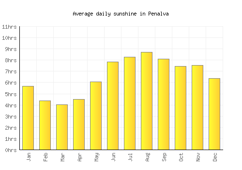 Penalva average daily sunshine chart