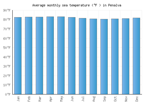 Penalva average sea temperature chart (Fahrenheit)