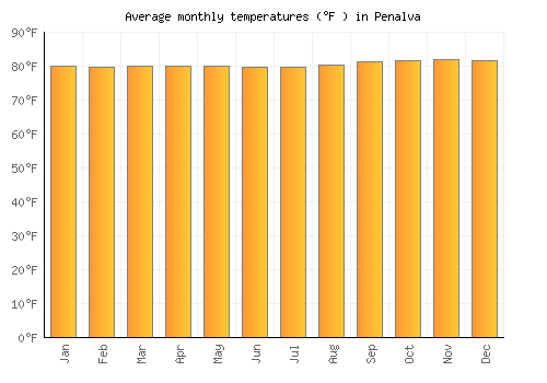 Penalva average temperature chart (Fahrenheit)