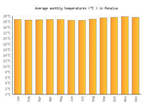 Penalva average temperature chart (Celsius)
