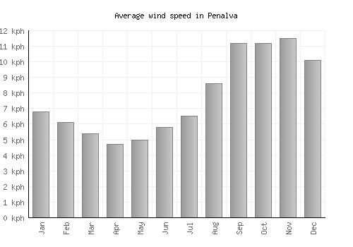 Penalva average winspeed by month (km/h)