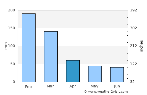 Penápolis average rain in April
