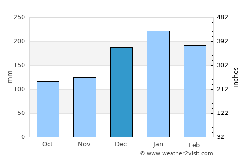 Penápolis average rain in December