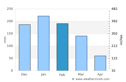 Penápolis average rain in February