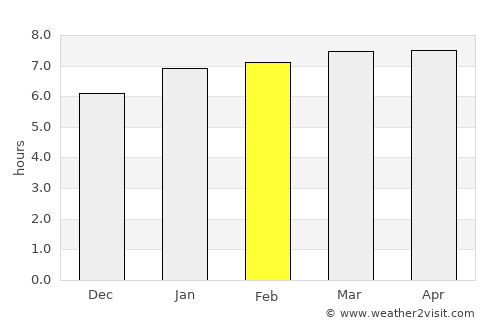 Penápolis average rain in February