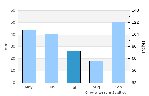 Penápolis average rain in July
