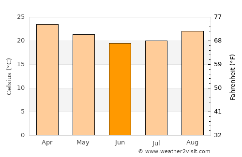Penápolis average temperature in June