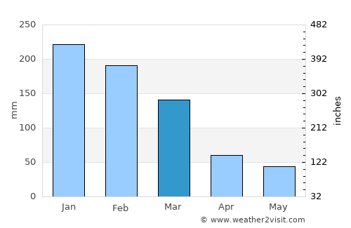 Penápolis average rain in March