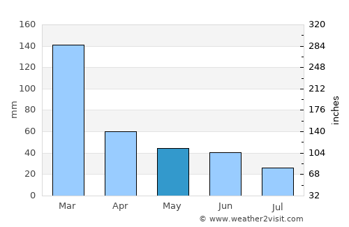 Penápolis average rain in May