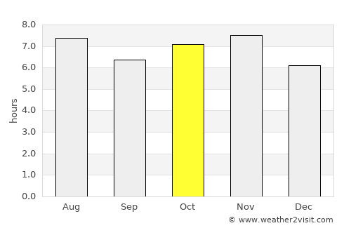 Penápolis average rain in October