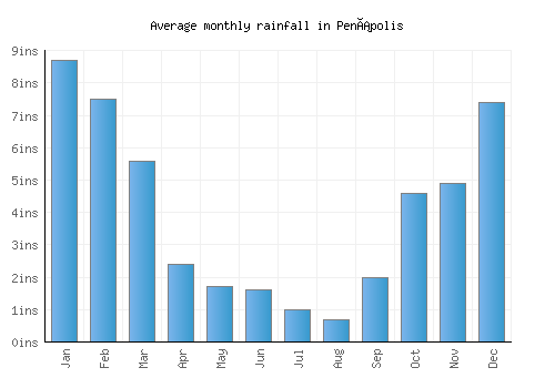 Penápolis monthly rainfall chart (inches)