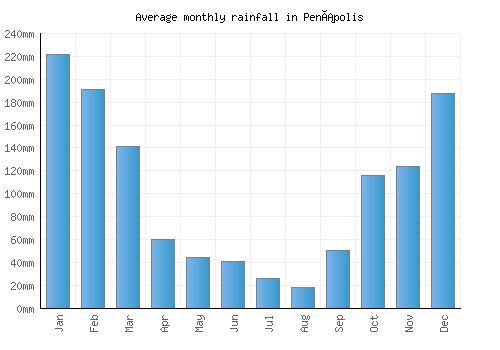 Penápolis monthly rainfall chart (mm)