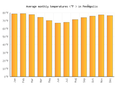 Penápolis average temperature chart (Fahrenheit)