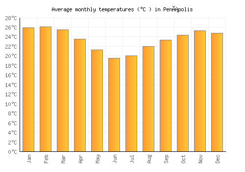 Penápolis average temperature chart (Celsius)