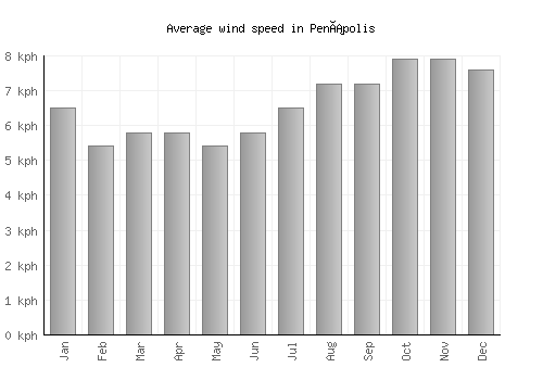 Penápolis average winspeed by month (km/h)