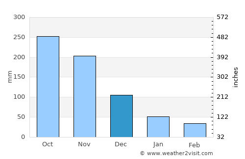 Peñaranda average rain in December