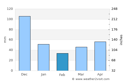 Peñaranda average rain in February