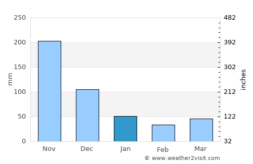 Peñaranda average rain in January