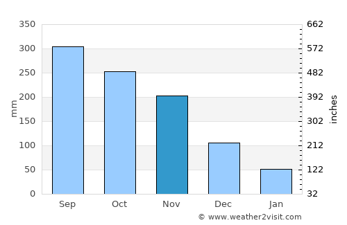 Peñaranda average rain in November