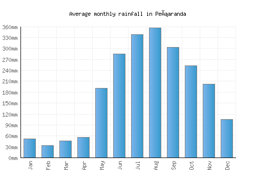 Peñaranda monthly rainfall chart (mm)