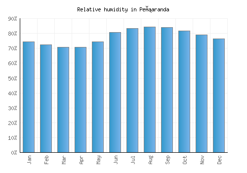 Peñaranda relative humidity averages