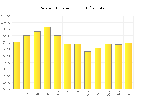 Peñaranda average daily sunshine chart