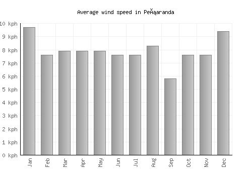 Peñaranda average winspeed by month (km/h)