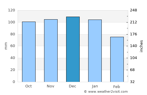 Penarth average rain in December