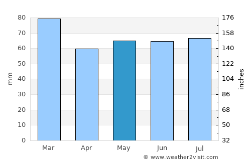 Penarth average rain in May