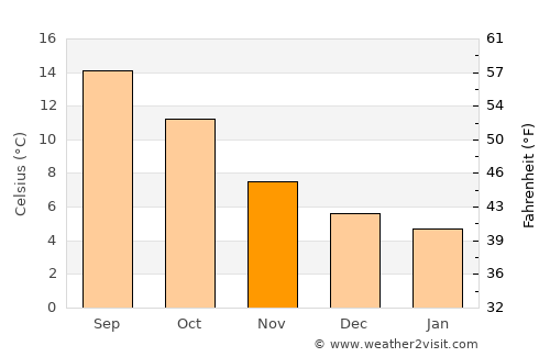Penarth average temperature in November