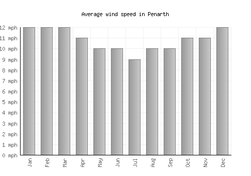 Penarth average winspeed by month (mph)