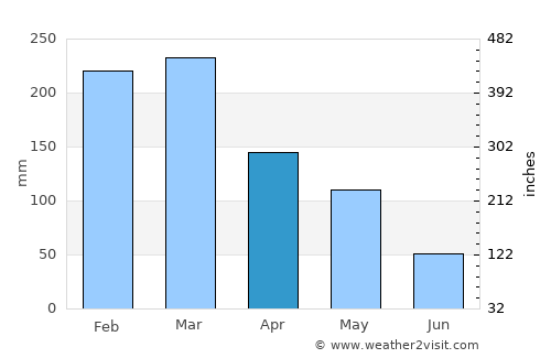 Penatu average rain in April