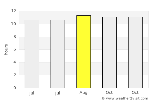 Penatu average rain in August