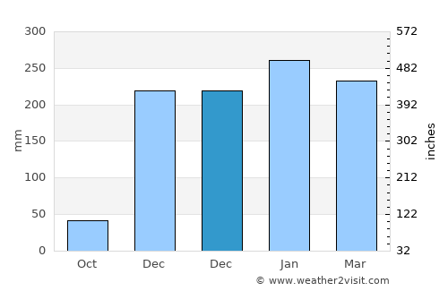 Penatu average rain in December