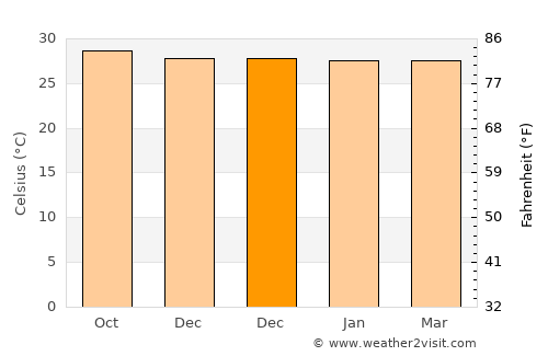 Penatu average temperature in December