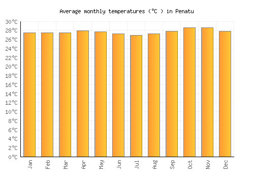 Penatu average temperature chart (Celsius)