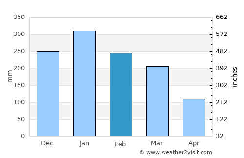 Pendaleman average rain in February