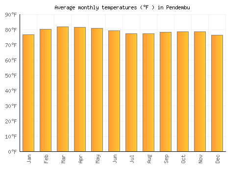 Pendembu average temperature chart (Fahrenheit)