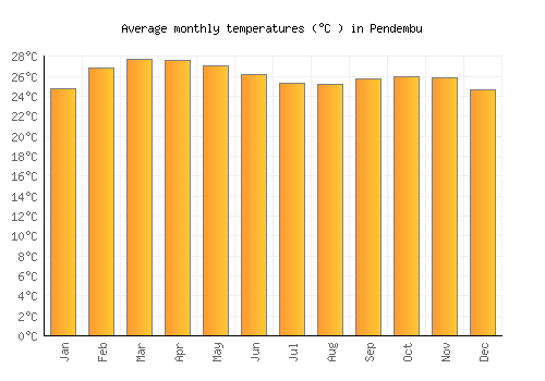 Pendembu average temperature chart (Celsius)