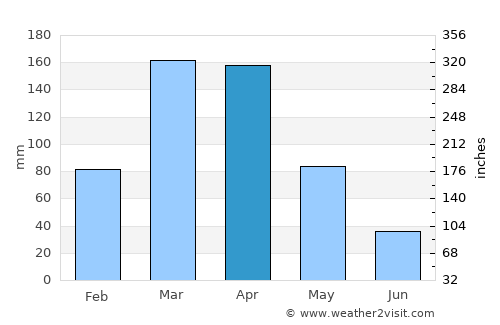Pendências average rain in April