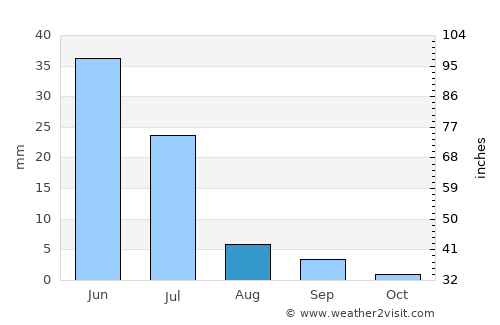 Pendências average rain in August