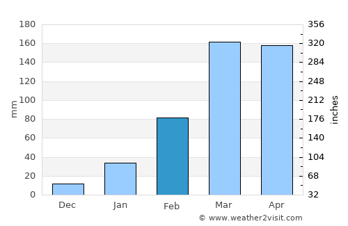 Pendências average rain in February