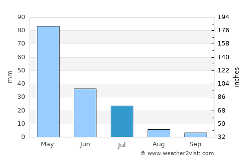 Pendências average rain in July