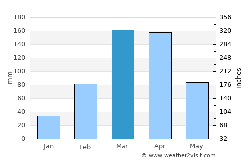 Pendências average rain in March