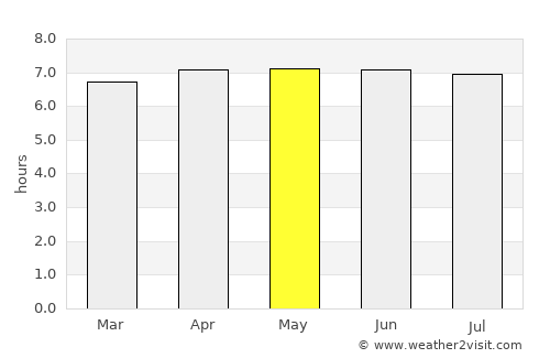 Pendências average rain in May
