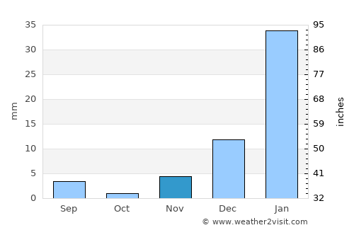 Pendências average rain in November