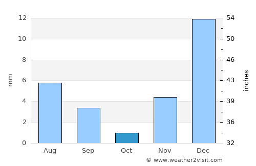Pendências average rain in October