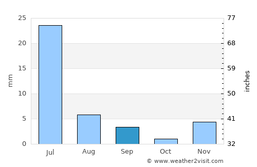 Pendências average rain in September