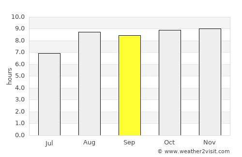 Pendências average rain in September